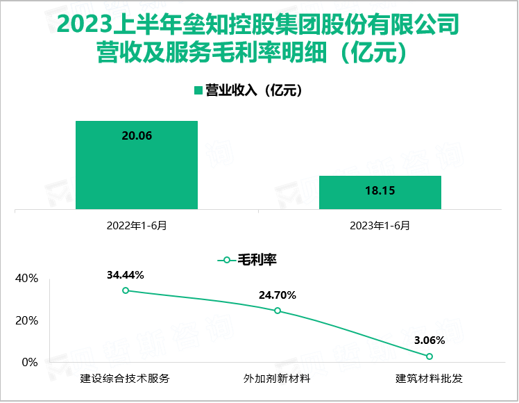 2023上半年垒知控股集团股份有限公司 营收及服务毛利率明细（亿元）