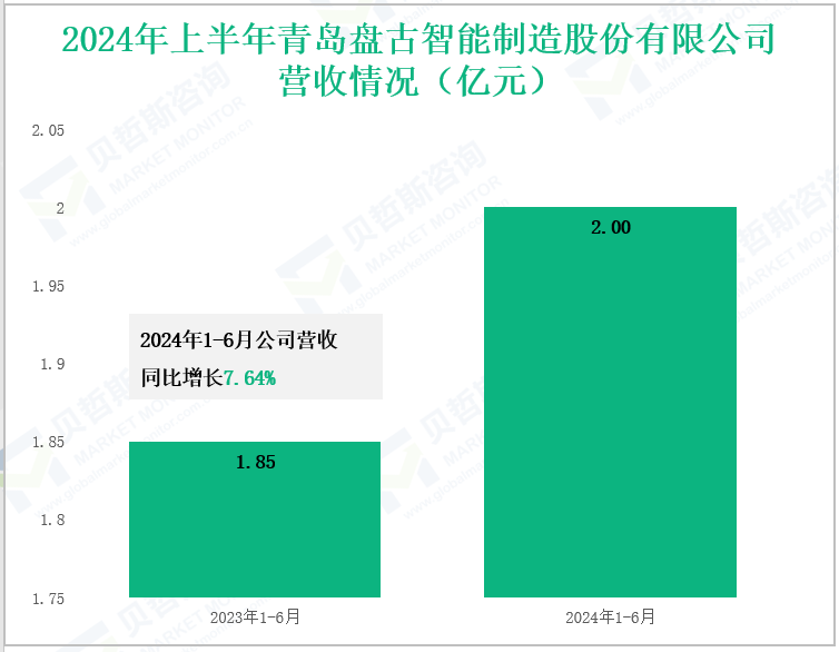 2024年上半年青岛盘古智能制造股份有限公司营收情况(亿元)