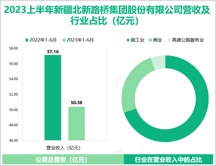 2023上半年新疆北新路桥集团股份有限公司营收及行业占比（亿元）