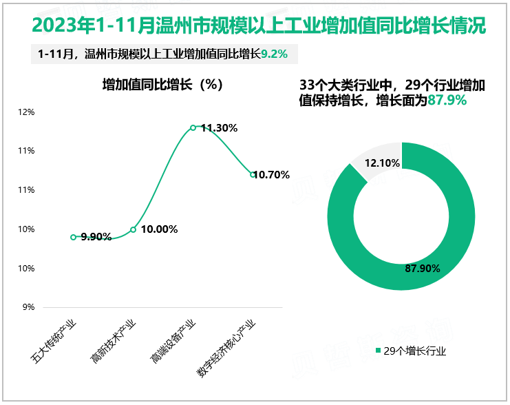 2023年1-11月温州市规模以上工业增加值同比增长情况