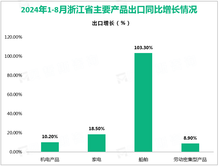 2024年1-8月浙江省主要产品出口同比增长情况