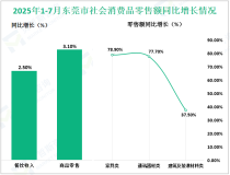 2025年1-7月东莞市规模以上工业增加值同比增长4.9%
