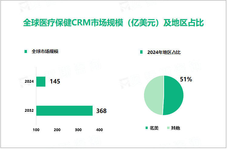 全球医疗保健CRM市场规模（亿美元）及地区占比