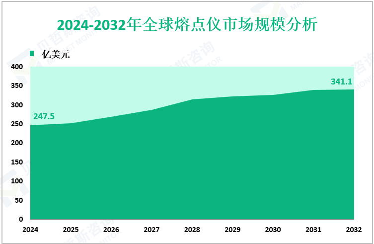 2024-2032年全球熔点仪市场规模分析