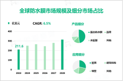 2023年全球防水膜市场规模达211.6亿美元，液态防水膜细分市场占据主导地位

