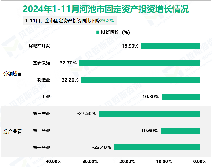 2024年1-11月河池市固定资产投资增长情况