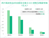 蜀道装备深耕深冷技术装备，其营收在2024年上半年为1.51亿元
