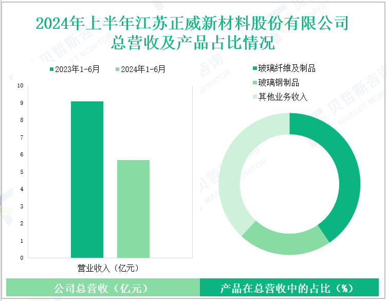 2024年上半年江苏正威新材料股份有限公司总营收及产品占比情况