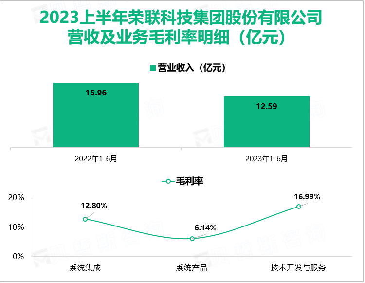 2023上半年荣联科技集团股份有限公司 营收及业务毛利率明细（亿元）