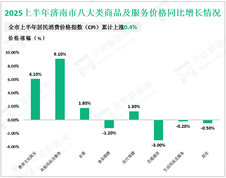 2025上半年济南市八大类商品及服务价格同比增长情况