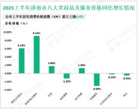 2025上半年济南市固定资产投资同比增长0.7%