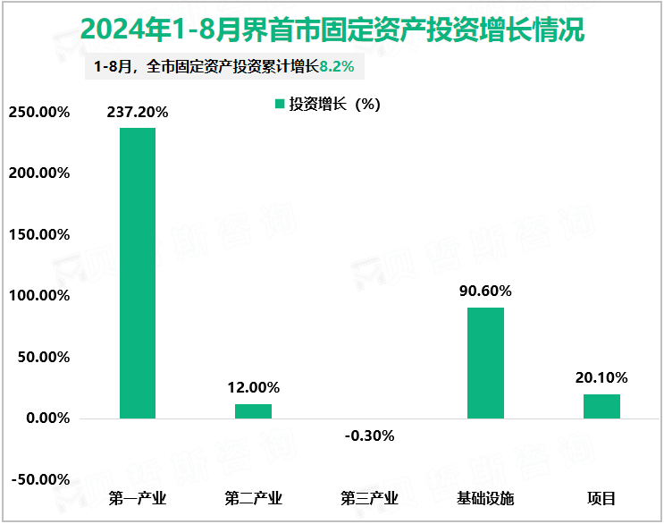 2024年1-8月界首市固定资产投资增长情况