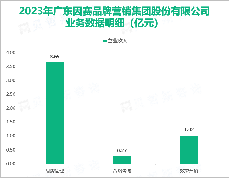 2023年广东因赛品牌营销集团股份有限公司业务数据明细（亿元）