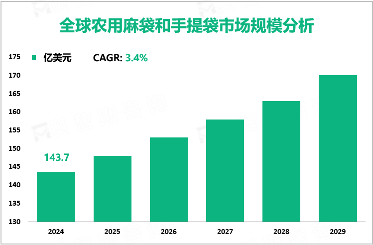 全球农用麻袋和手提袋市场规模分析