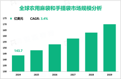 农用麻袋和手提袋行业概况：2024年全球市场规模为143.7亿美元