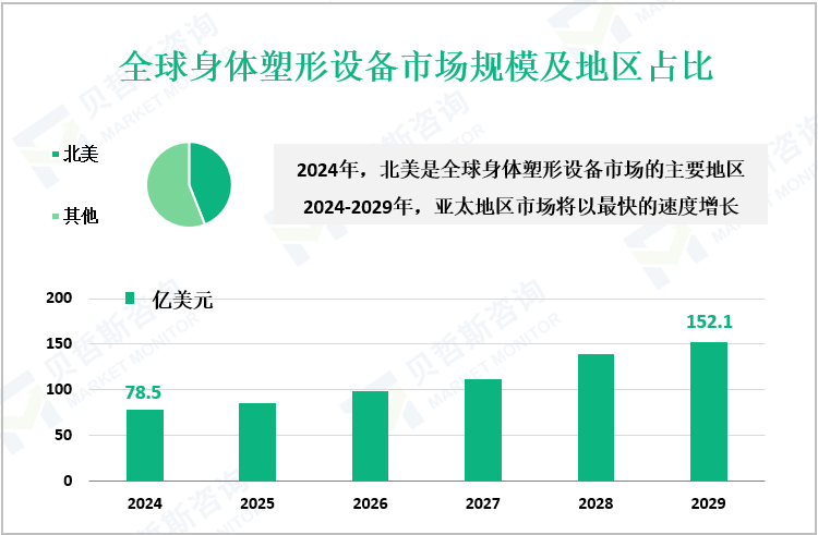 全球身体塑形设备市场规模及地区占比