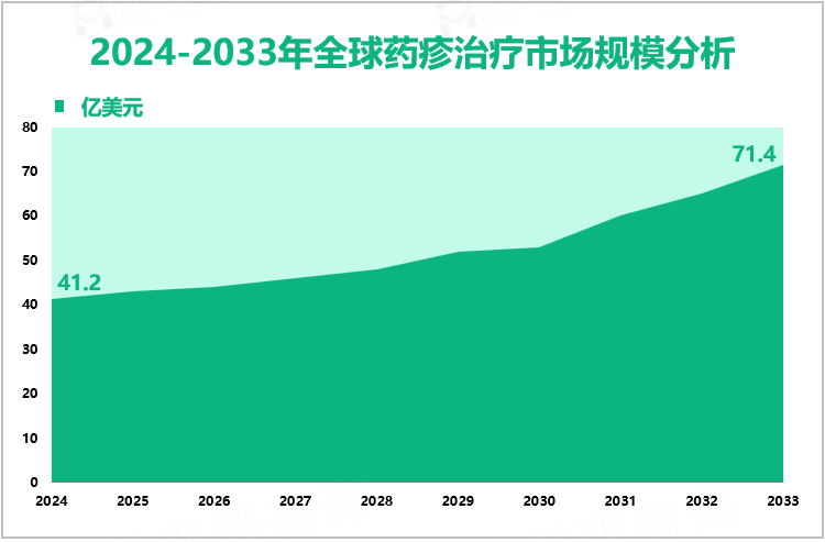 2024-2033年全球药疹治疗市场规模分析