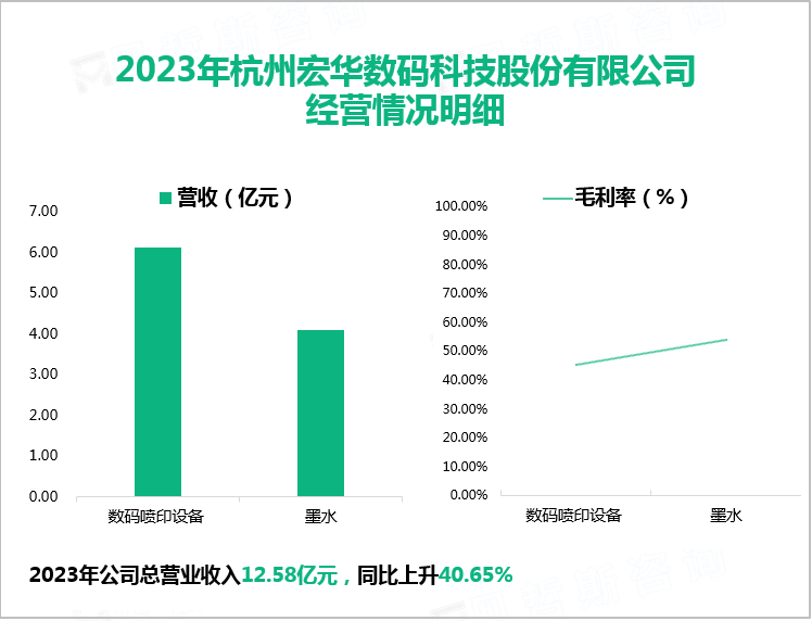 2023年杭州宏华数码科技股份有限公司经营情况明细