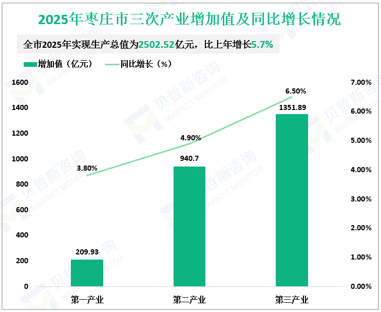 2025年枣庄市三次产业增加值及同比增长情况