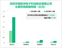 南极光专注于LED行业，其营收在2024年上半年为1.15亿元