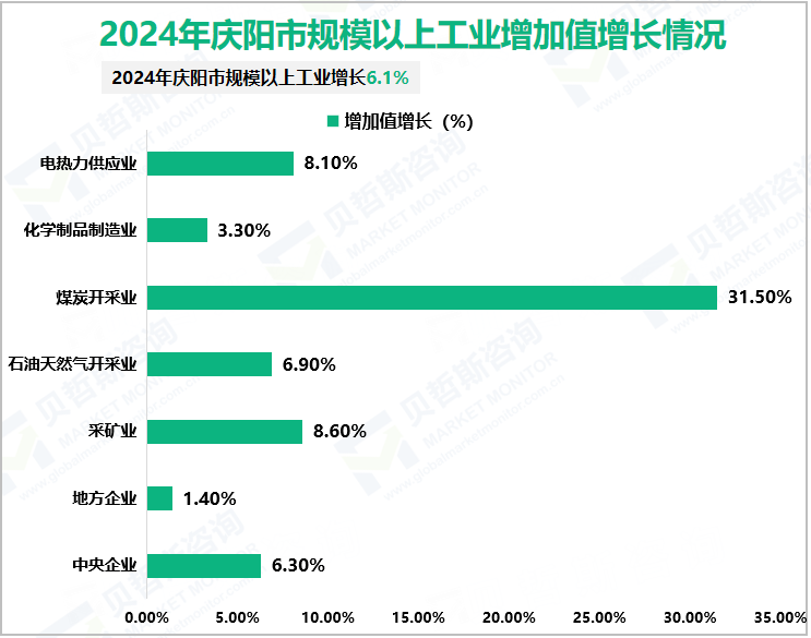 2024年庆阳市规模以上工业增加值增长情况