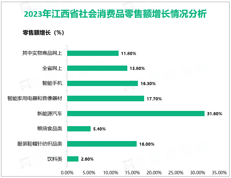 2023年江西省社会消费品零售额增长情况分析