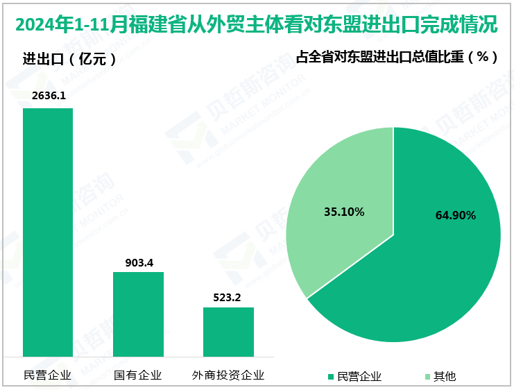 2024年1-11月福建省从外贸主体看对东盟进出口完成情况