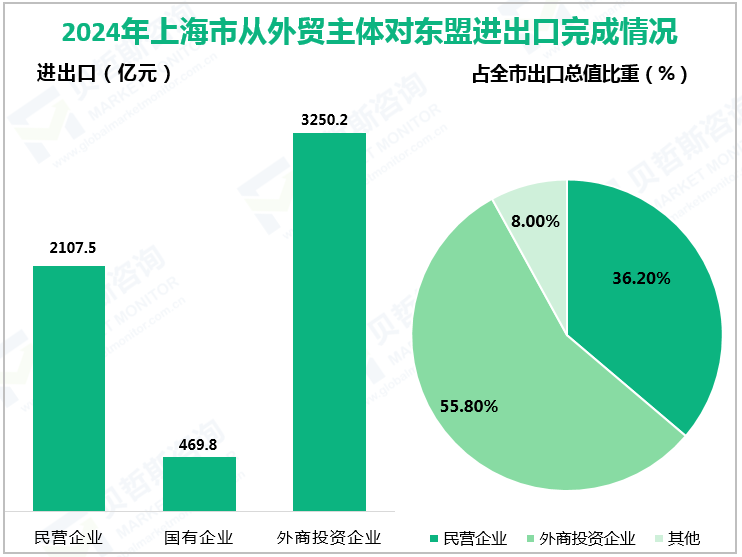 2024年上海市从外贸主体对东盟进出口完成情况