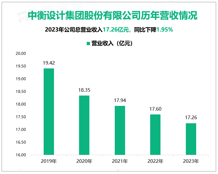 中衡设计集团股份有限公司历年营收情况