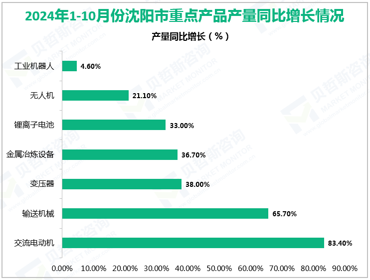 2024年1-10月份沈阳市重点产品产量同比增长情况