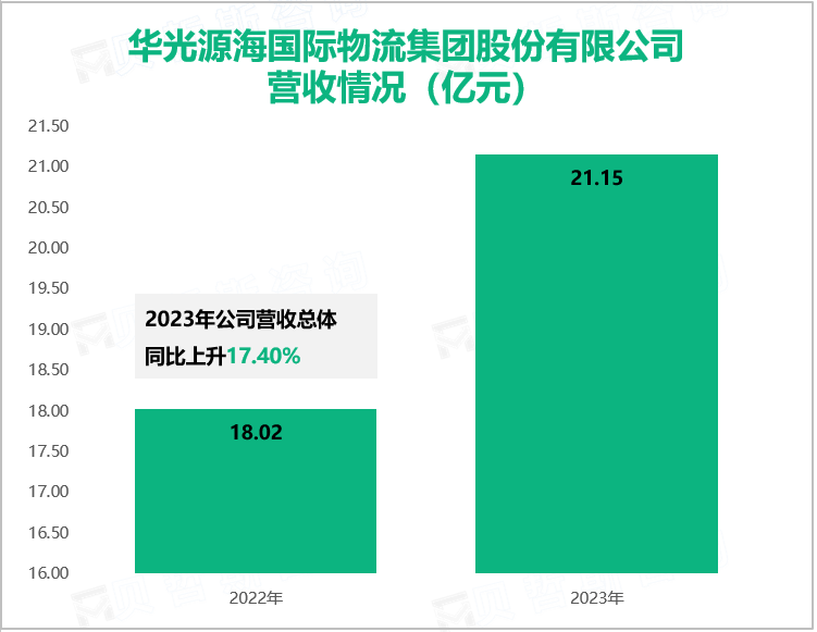 华光源海国际物流集团股份有限公司营收情况（亿元）