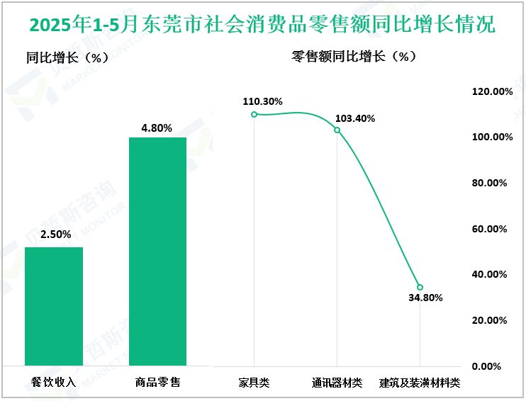 2025年1-5月东莞市社会消费品零售额同比增长情况
