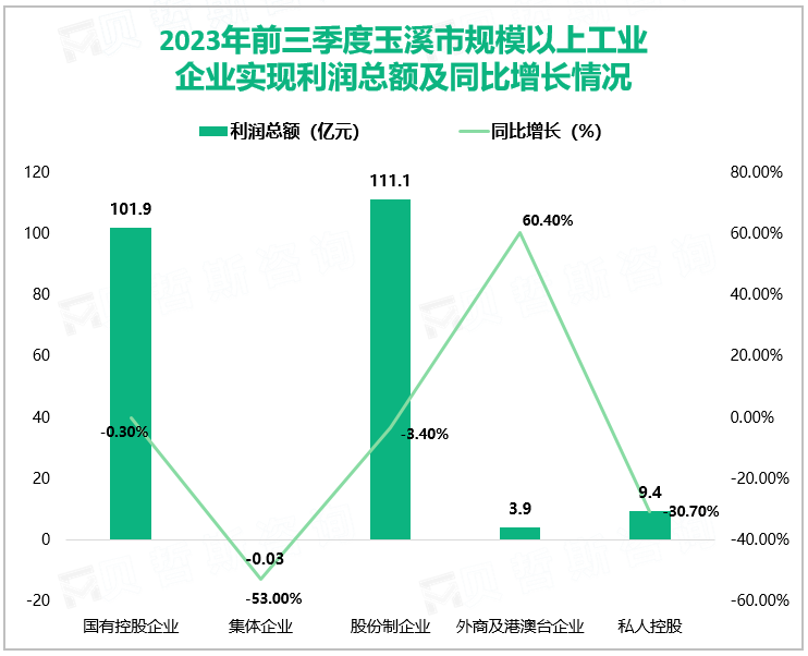 2023年前三季度玉溪市规模以上工业企业实现利润总额及同比增长情况