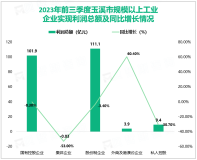 2023年1-9月玉溪市规模以上工业企业实现利润总额115.0亿元，同比下降2.2%