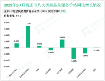 2025年1-7月宿迁市规模以上工业增加值同比增长4.1%