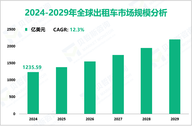 2024-2029年全球出租车市场规模分析
