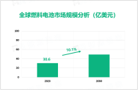 燃料电池行业市场现状分析：2023年中国市场规模超过1.5亿美元


