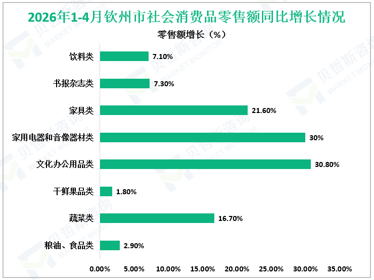 2026年1-4月钦州市社会消费品零售额同比增长情况