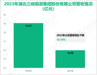 三峡旅游聚焦旅游综合服务业务，其营收在2023年为16.00亿元