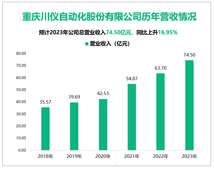 重庆川仪自动化股份有限公司历年营收情况