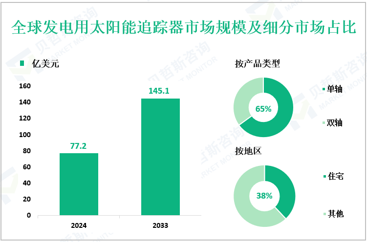 全球发电用太阳能追踪器市场规模及细分市场占比