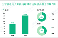 发电用太阳能追踪器行业前景：预计到2033年全球市场规模将达到145.1亿美元
