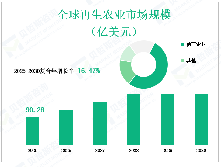 全球再生农业市场规模 （亿美元）