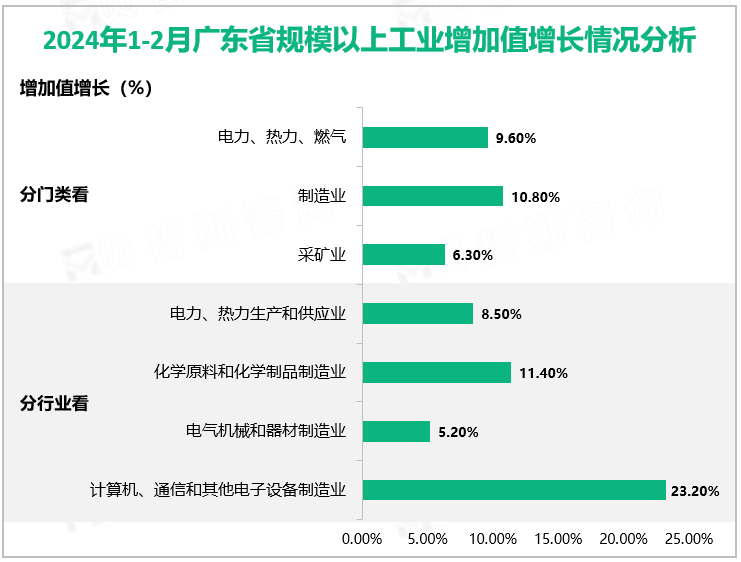 2024年1-2月广东省规模以上工业增加值增长情况分析