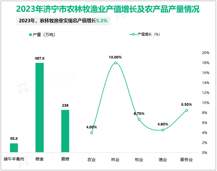 2023年济宁市农林牧渔业产值增长及农产品产量情况