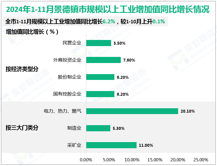 2024年1-11月景德镇市规模以上工业增加值同比增长情况