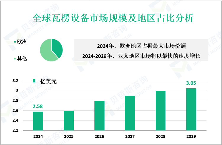 全球瓦楞设备市场规模及地区占比分析