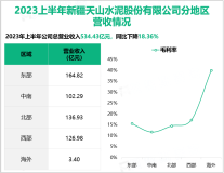 国内生产特性水泥最多的水泥企业：天山股份2023年上半年总营收达534.43亿元