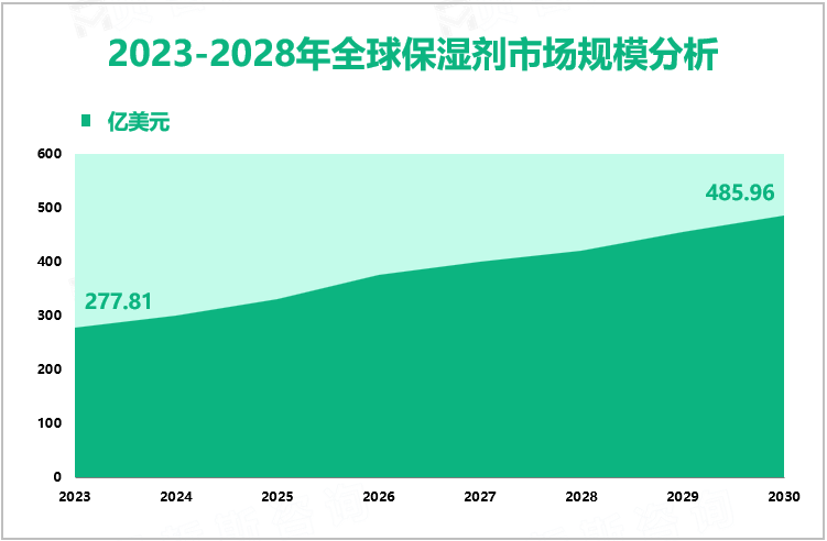 2023-2028年全球保湿剂市场规模分析