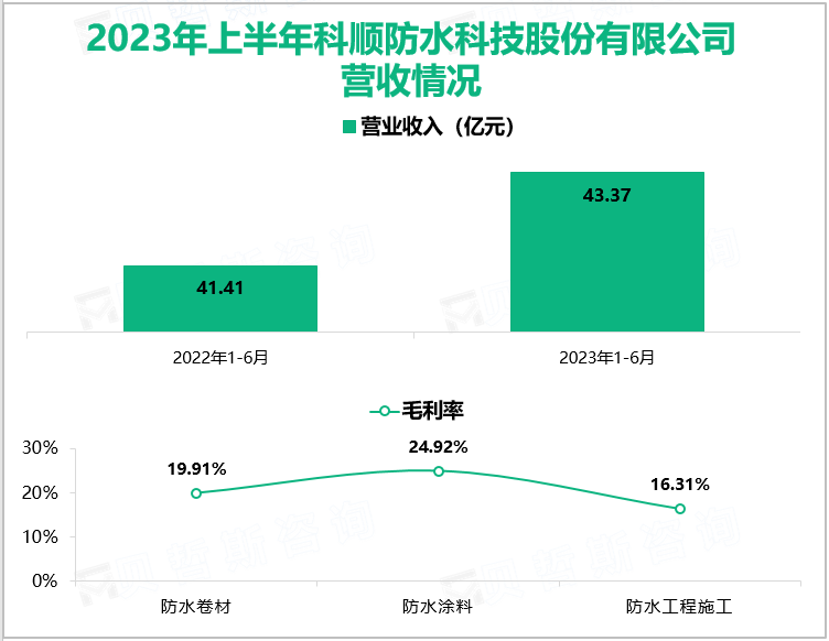 2023年上半年科顺防水科技股份有限公司营收情况